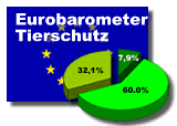 Interessante Ergebnisse der Befragung "Eurobarometer Tierschutz"